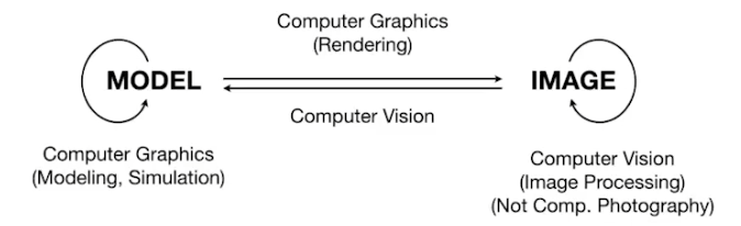 CG Vs ComputerVision