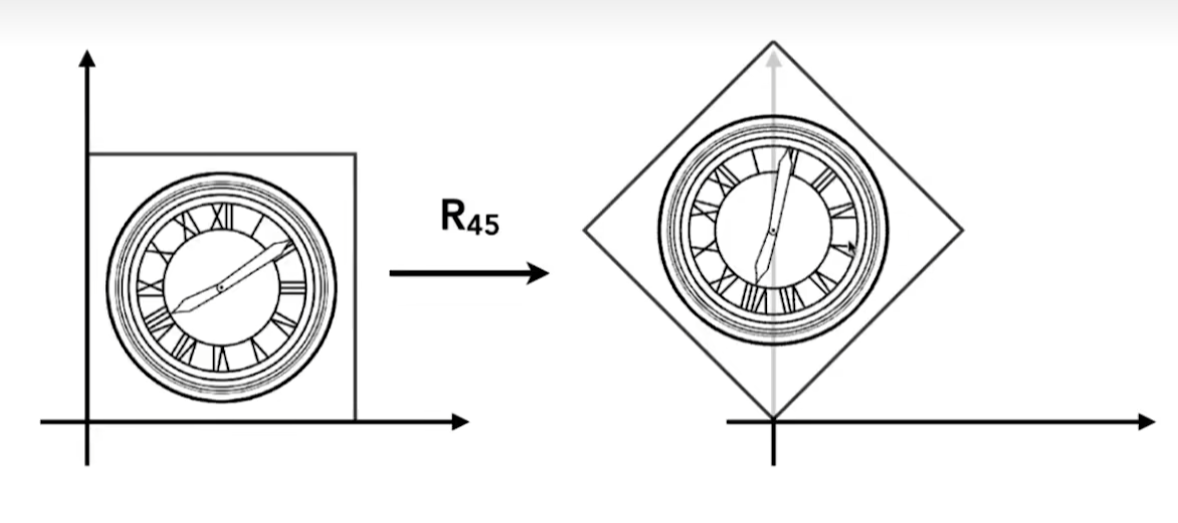 旋转变换（逆时针）