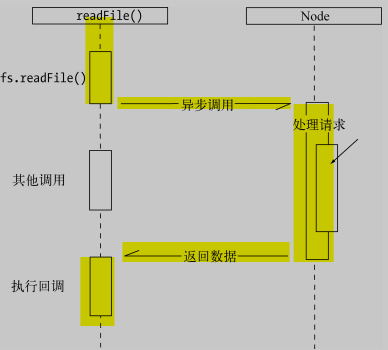 Node中的异步读取文件操作
