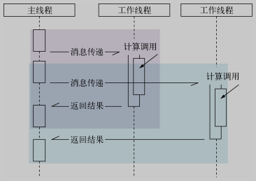 Web Workers的消息机制