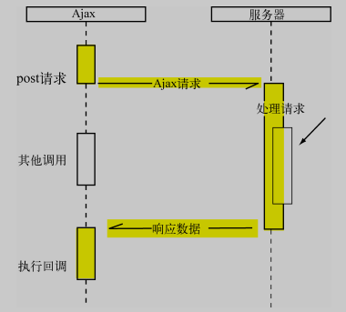 经典异步调用——ajax请求