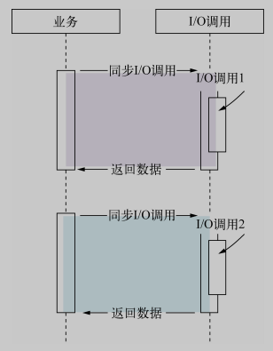 同步I/O调用示意图