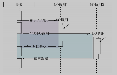 异步I/O调用示意图