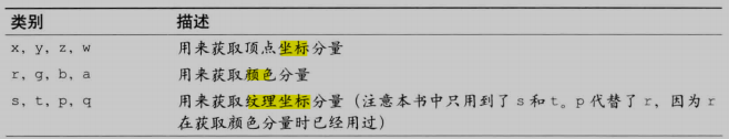 点运算符可以访问的分量
