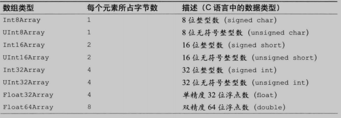 WebGL使用的各种类型化数组