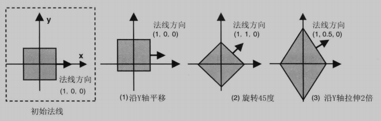 坐标变换与法向量变换的关系