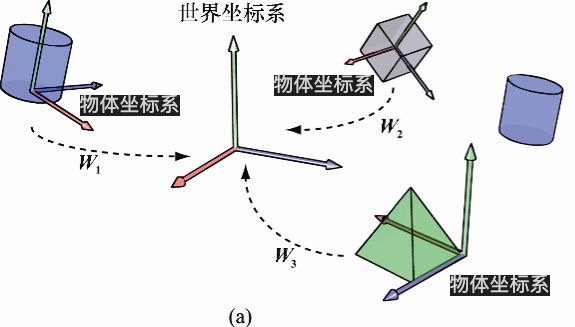 本地坐标系与世界坐标系的关系