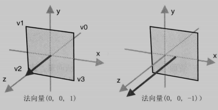 法向量只表示方向，与位置无关