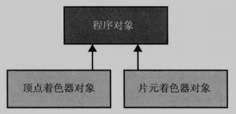 一个程序对象对应两个着色器对象