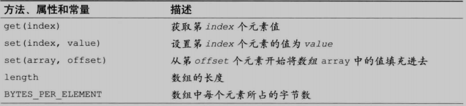 类型化数组的方法、属性和常量