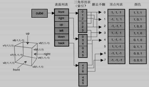 立方体绘制所需建立的数据结构