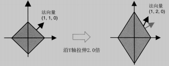 缩放因子不同时的法向量变换