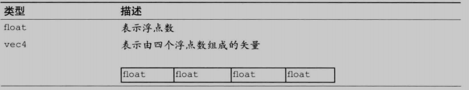顶点着色器内置变量对应的GLES数据类型