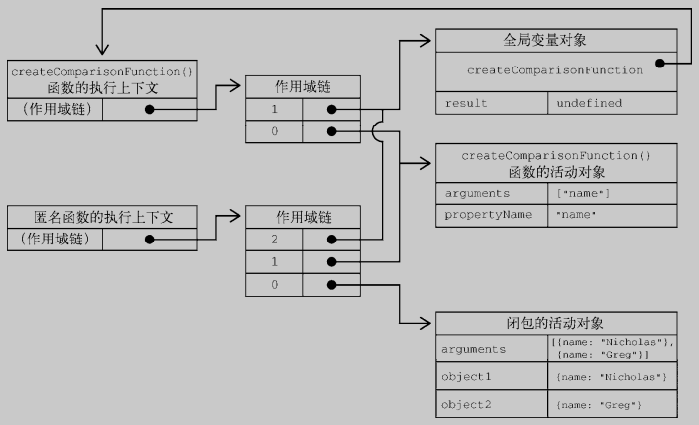 作为返回值的匿名闭包函数作用域链指针示意图