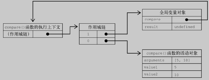 普通函数作用域链指针示意图